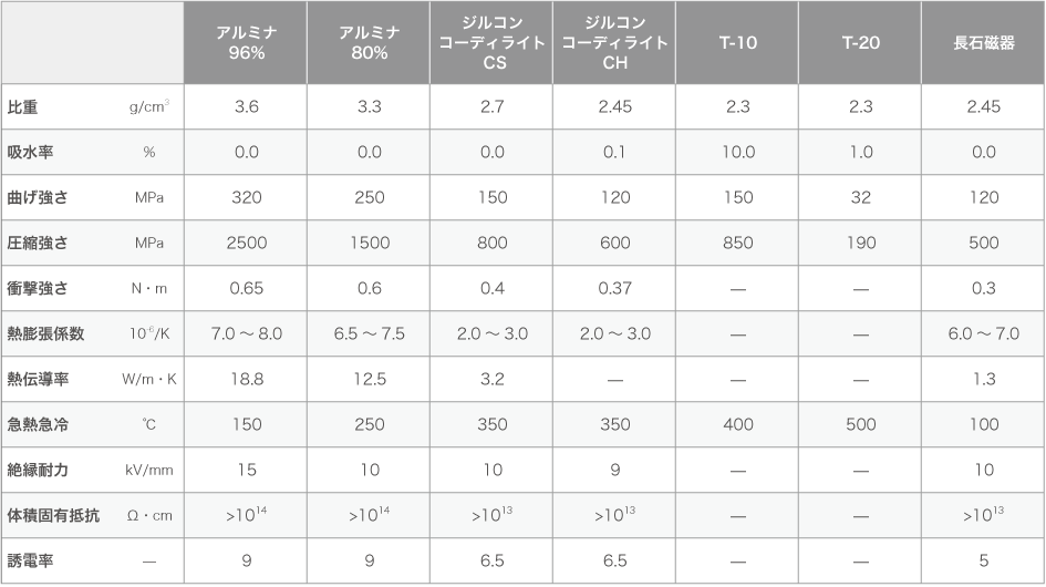 セラミックス特性一覧表